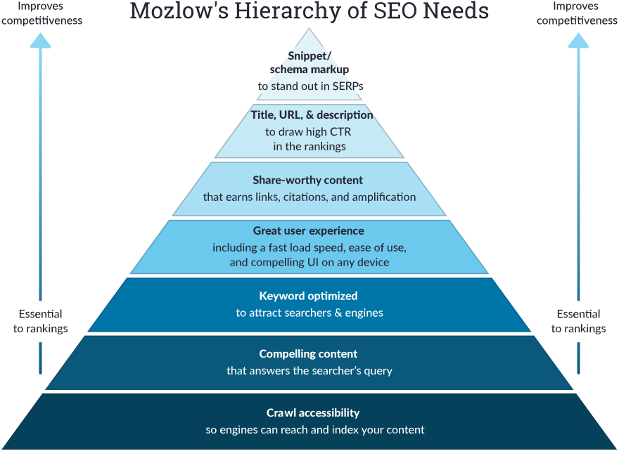 Mozlows-hierarchy-of-SEO-needs - Crawlability